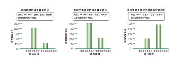 茶園專用殺蟲燈田間數據