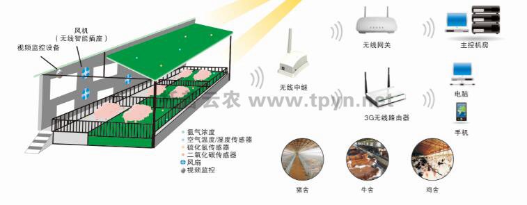 畜禽養殖管理系統結構示意圖