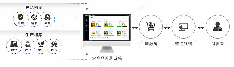農產品質量安全追溯系統