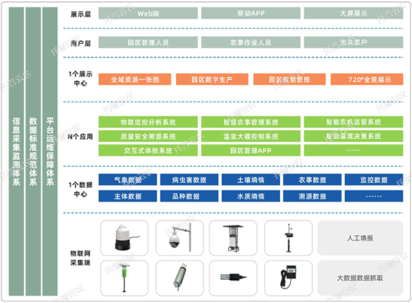 現代農業園區綜合解決方案建設內容